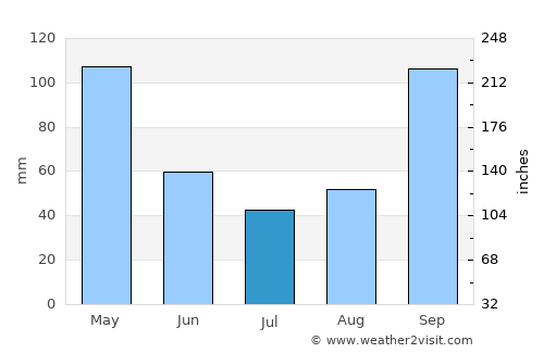 Los Patios average rain in July