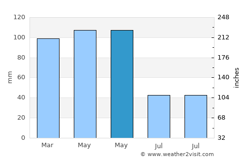Los Patios average rain in May