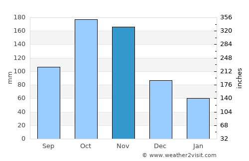 Los Patios average rain in November
