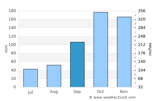 Los Patios average rain in September