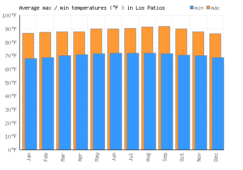 Los Patios average minimum / maximum temperatures (Fahrenheit)