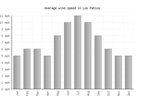 Los Patios average winspeed by month (mph)