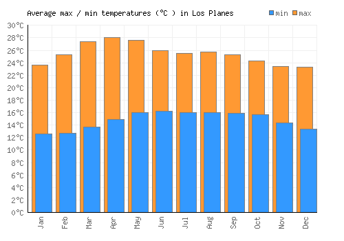 Los Planes average minimum / maximum temperatures (Celsius)