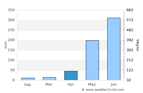 Los Planes average rain in April