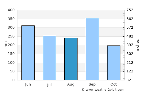 Los Planes average rain in August
