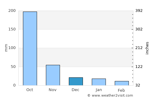 Los Planes average rain in December