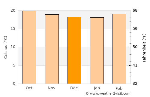 Los Planes average temperature in December