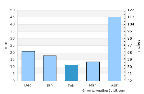 Los Planes average rain in February