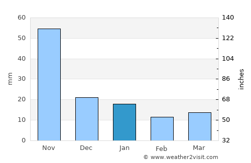 Los Planes average rain in January