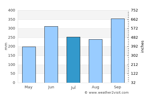 Los Planes average rain in July