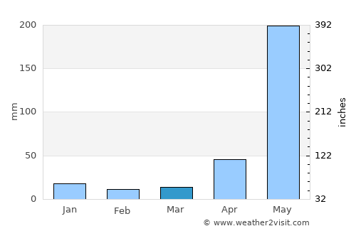 Los Planes average rain in March