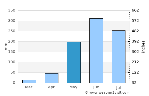 Los Planes average rain in May