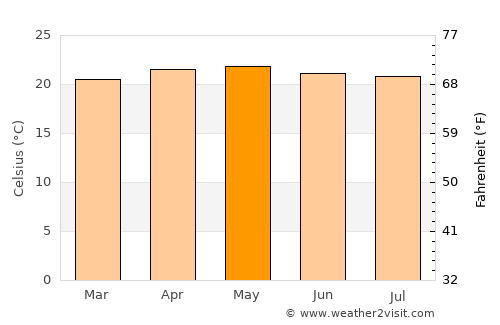 Los Planes average temperature in May