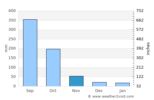 Los Planes average rain in November
