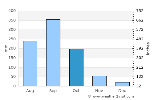 Los Planes average rain in October