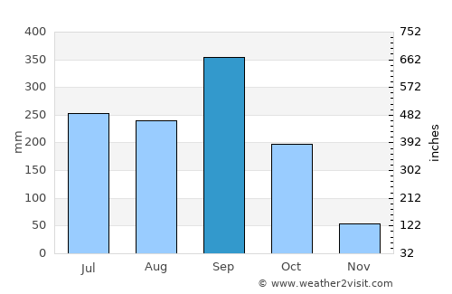 Los Planes average rain in September