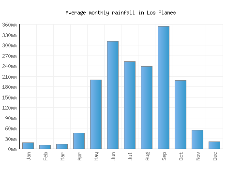 Los Planes monthly rainfall chart (mm)
