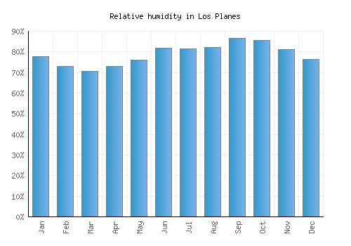 Los Planes relative humidity averages