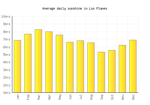 Los Planes average daily sunshine chart