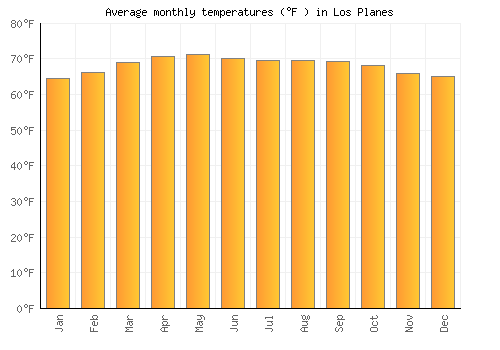 Los Planes average temperature chart (Fahrenheit)