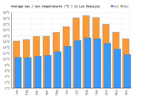 Los Realejos average minimum / maximum temperatures (Celsius)