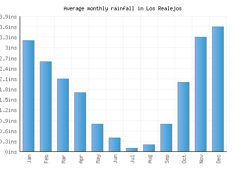 Los Realejos monthly rainfall chart (inches)