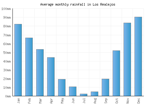 Los Realejos monthly rainfall chart (mm)