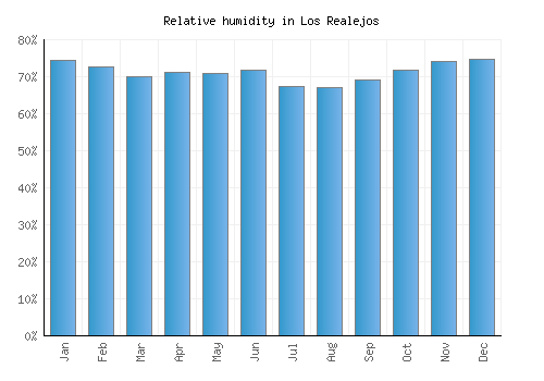 Los Realejos relative humidity averages