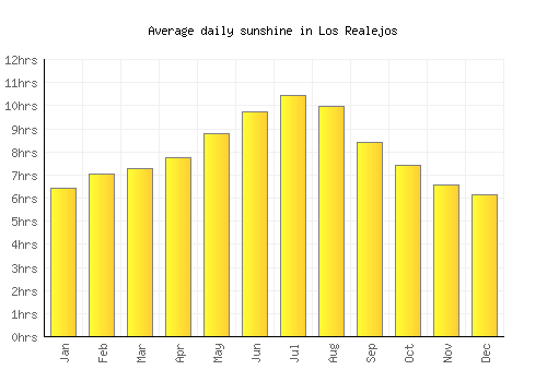Los Realejos average daily sunshine chart