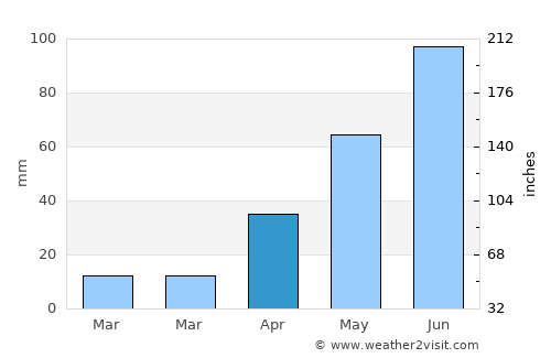 Los Reyes Acozac average rain in April