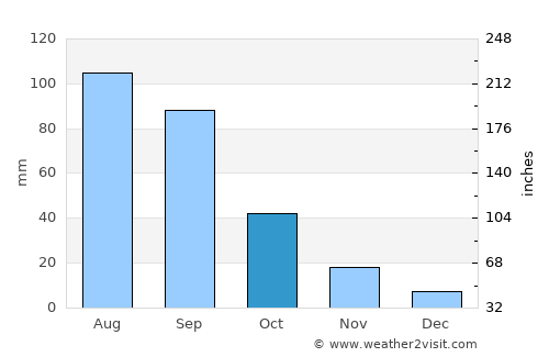 Los Reyes Acozac average rain in October