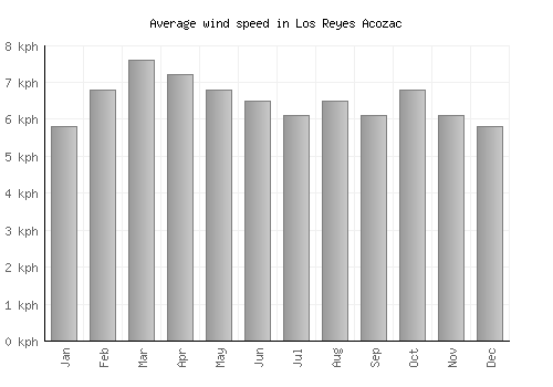 Los Reyes Acozac average winspeed by month (km/h)