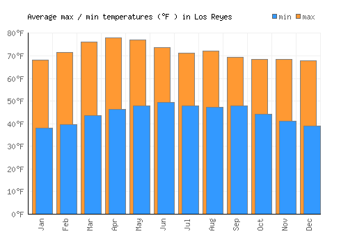 Los Reyes average minimum / maximum temperatures (Fahrenheit)