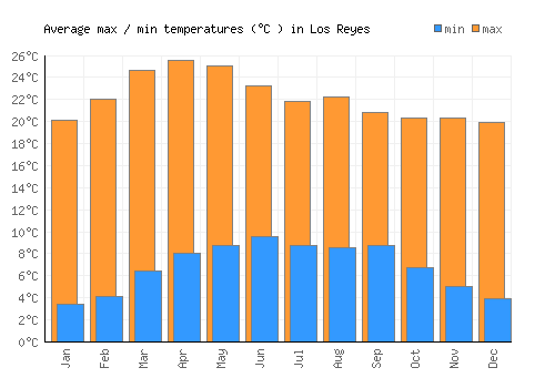 Los Reyes average minimum / maximum temperatures (Celsius)