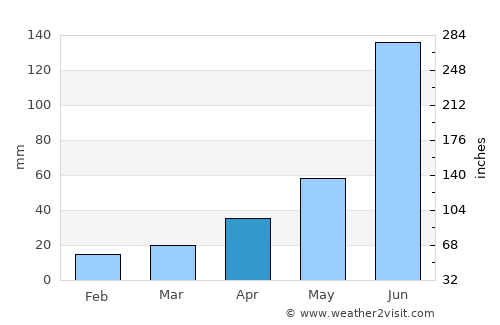 Los Reyes average rain in April