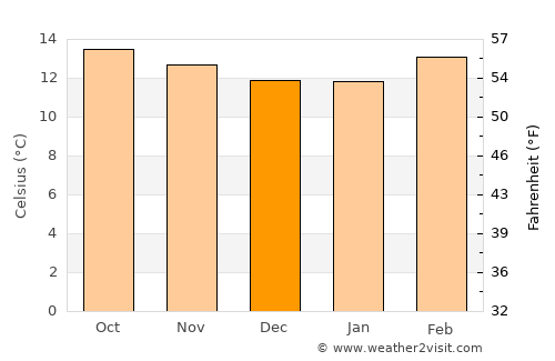 Los Reyes average temperature in December