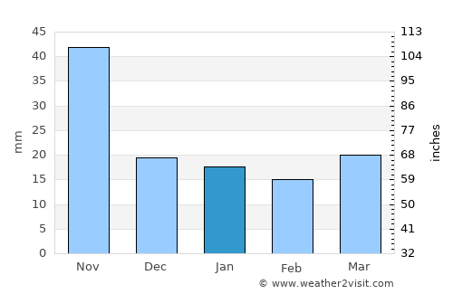 Los Reyes average rain in January