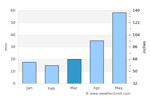 Los Reyes average rain in March