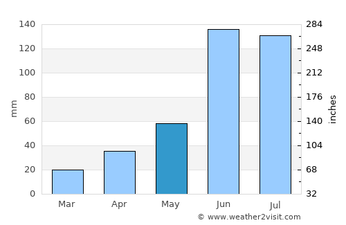 Los Reyes average rain in May