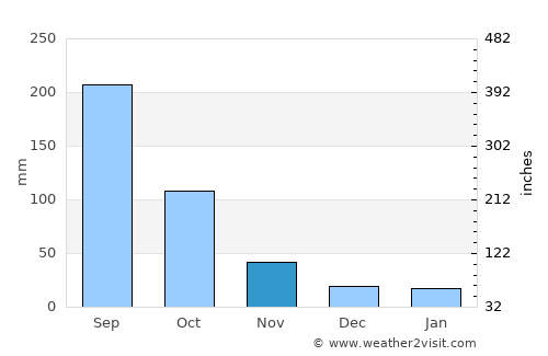Los Reyes average rain in November