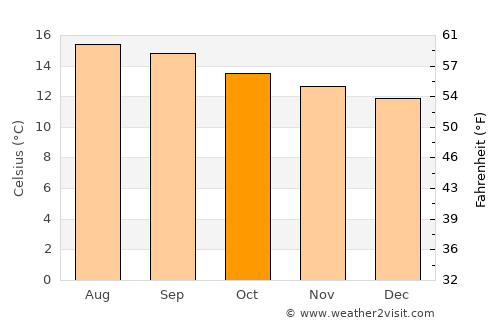 Los Reyes average temperature in October