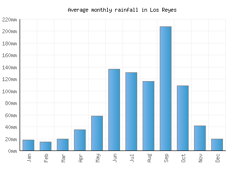Los Reyes monthly rainfall chart (mm)