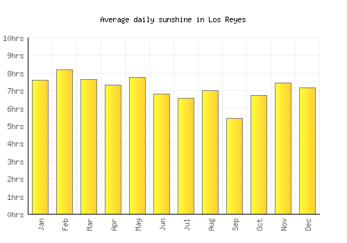 Los Reyes average daily sunshine chart