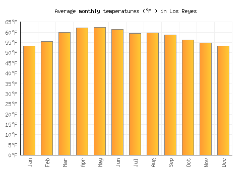 Los Reyes average temperature chart (Fahrenheit)