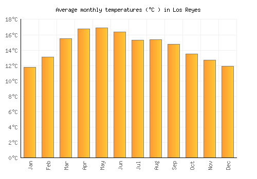 Los Reyes average temperature chart (Celsius)