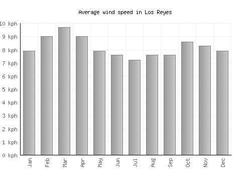 Los Reyes average winspeed by month (km/h)