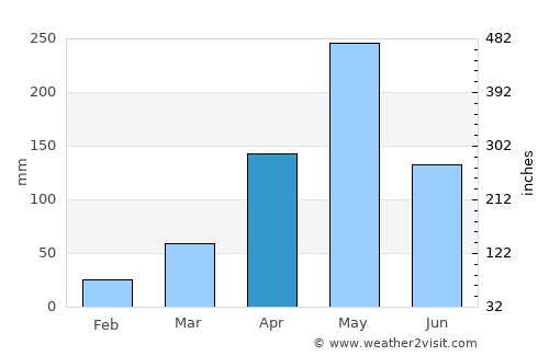 Los Ríos average rain in April