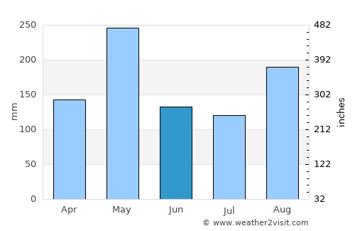 Los Ríos average rain in June