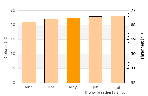 Los Ríos average temperature in May