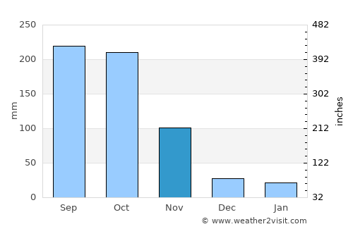Los Ríos average rain in November